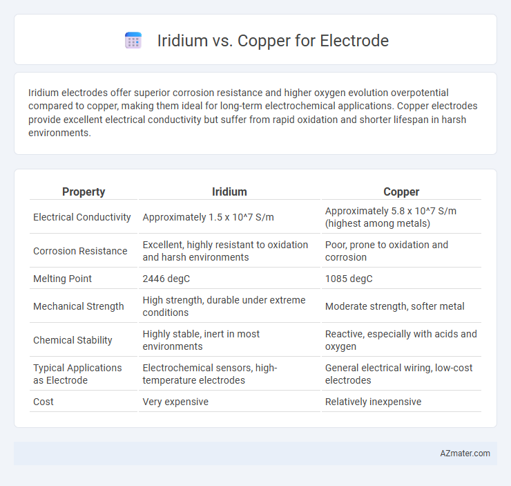 Iridium vs. Copper for Electrode - What is The Difference?