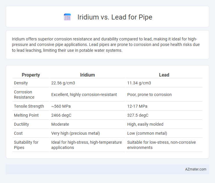Iridium vs. Lead for Pipe - What is The Difference?