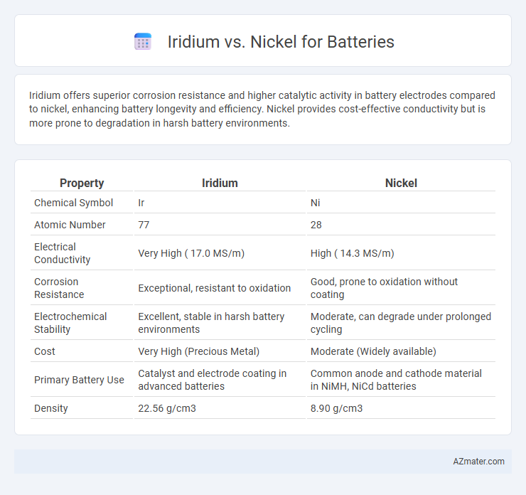 Iridium vs. Nickel for Batteries - What is The Difference?