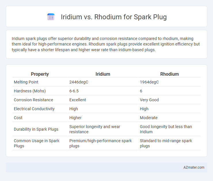 Iridium vs. Rhodium for Spark Plug - What is The Difference?