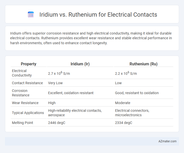 Iridium vs. Ruthenium for Electrical Contacts - What is The Difference?