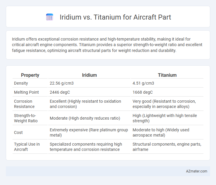 Iridium vs. Titanium for Aircraft Part - What is The Difference?