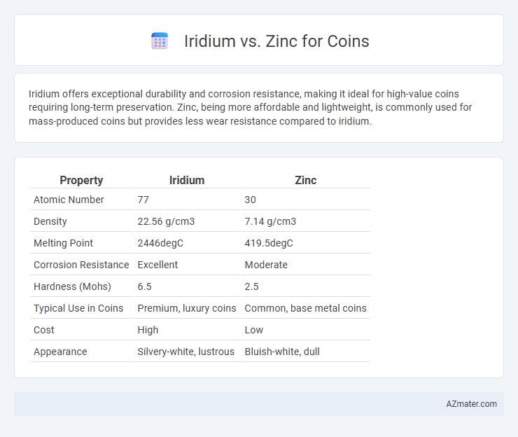 Iridium vs. Zinc for Coins - What is The Difference?