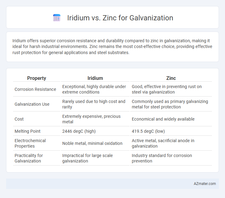 Iridium vs. Zinc for Galvanization - What is The Difference?