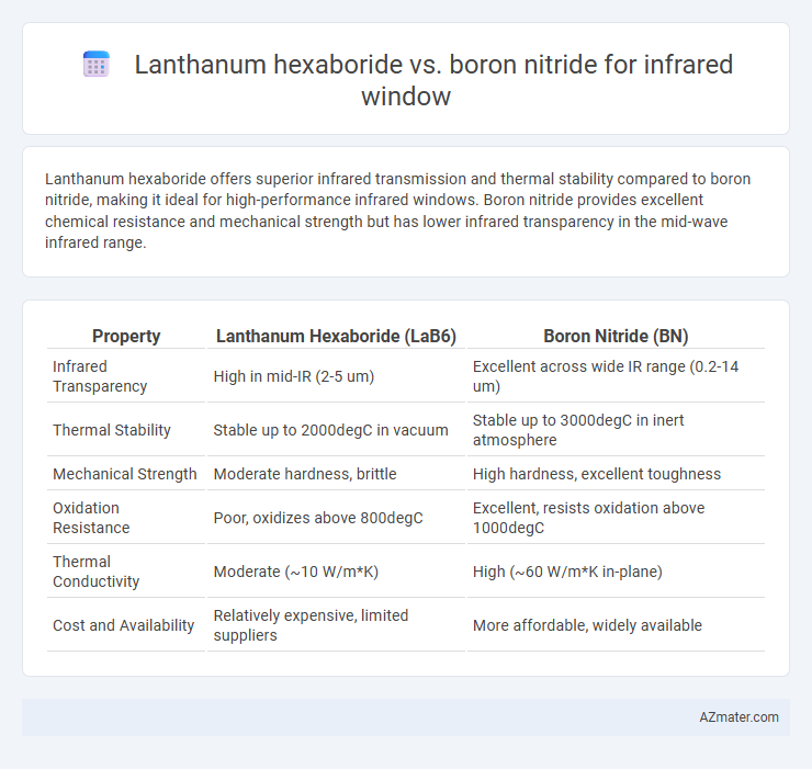 Lanthanum hexaboride vs. boron nitride for infrared window - What is The Difference?