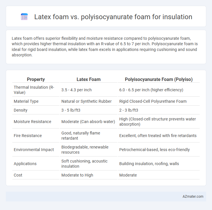 Latex foam vs. polyisocyanurate foam for insulation - What is The Difference?