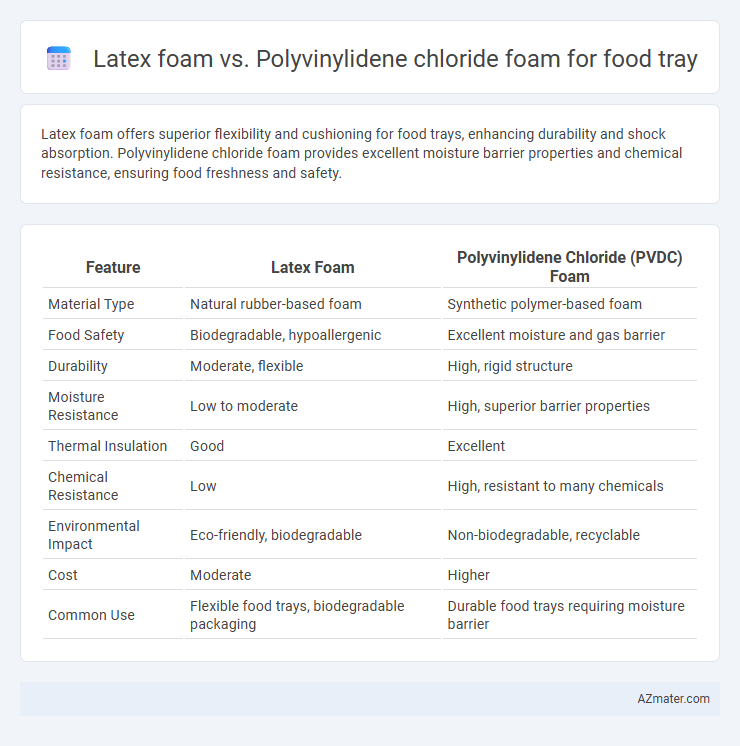 Latex foam vs. Polyvinylidene chloride foam for food tray - What is The Difference?