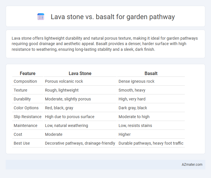 Lava stone vs. basalt for garden pathway - What is The Difference?