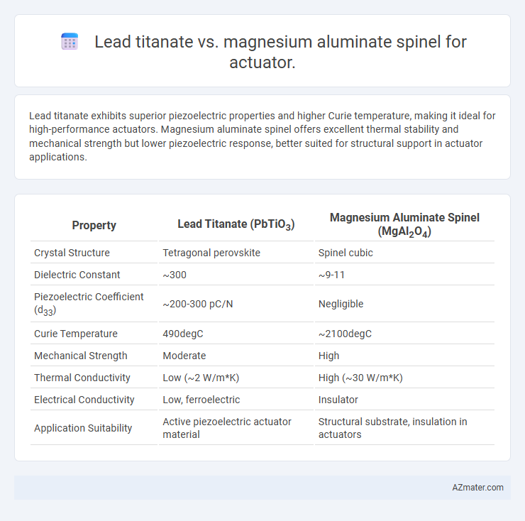 Lead titanate vs. magnesium aluminate spinel for actuator. - What is The Difference?