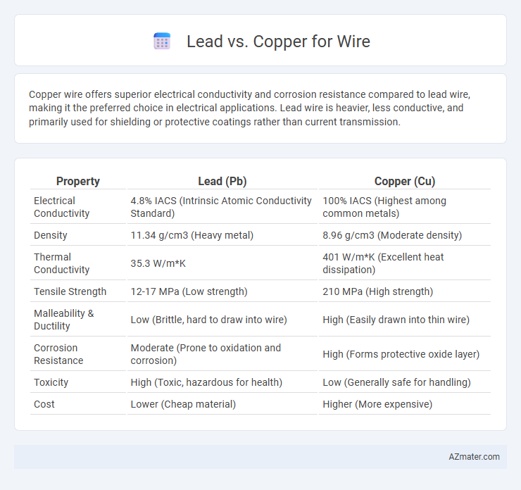 Lead vs. Copper for Wire - What is The Difference?