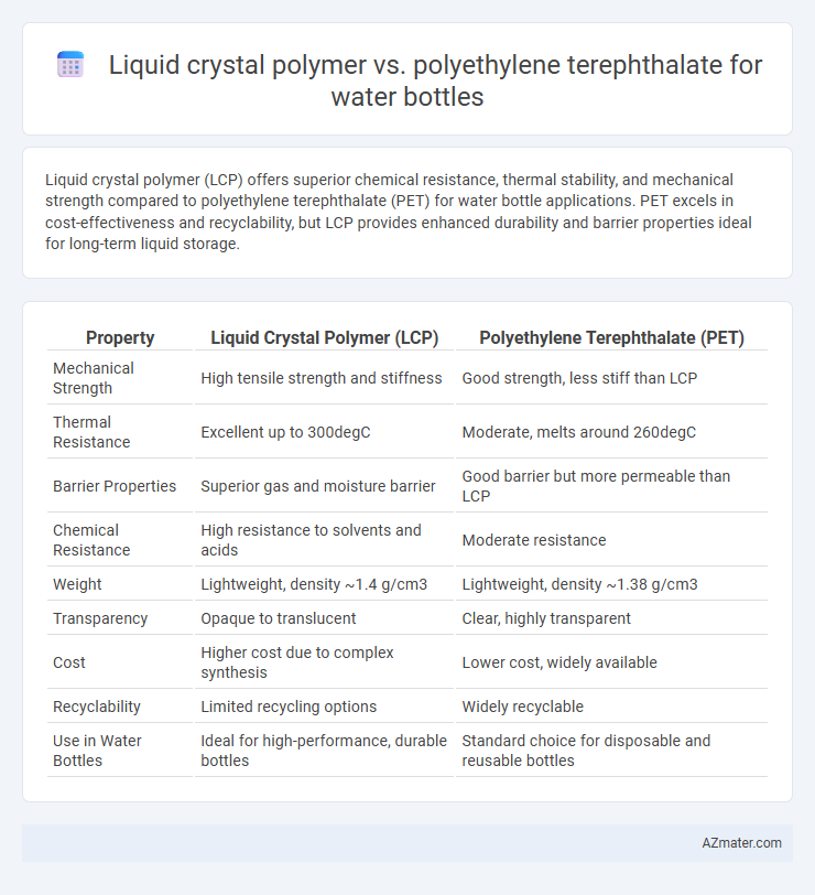 Liquid crystal polymer vs. polyethylene terephthalate for water bottles - What is The Difference?