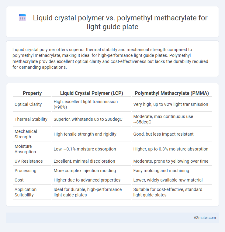 Liquid crystal polymer vs. polymethyl methacrylate for light guide plate - What is The Difference?