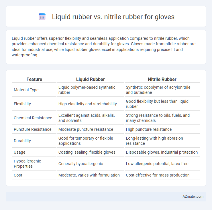 Liquid rubber vs. nitrile rubber for gloves - What is The Difference?
