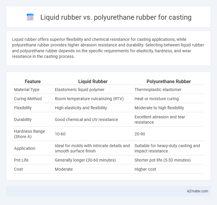 Liquid rubber vs. polyurethane rubber for casting - What is The Difference?