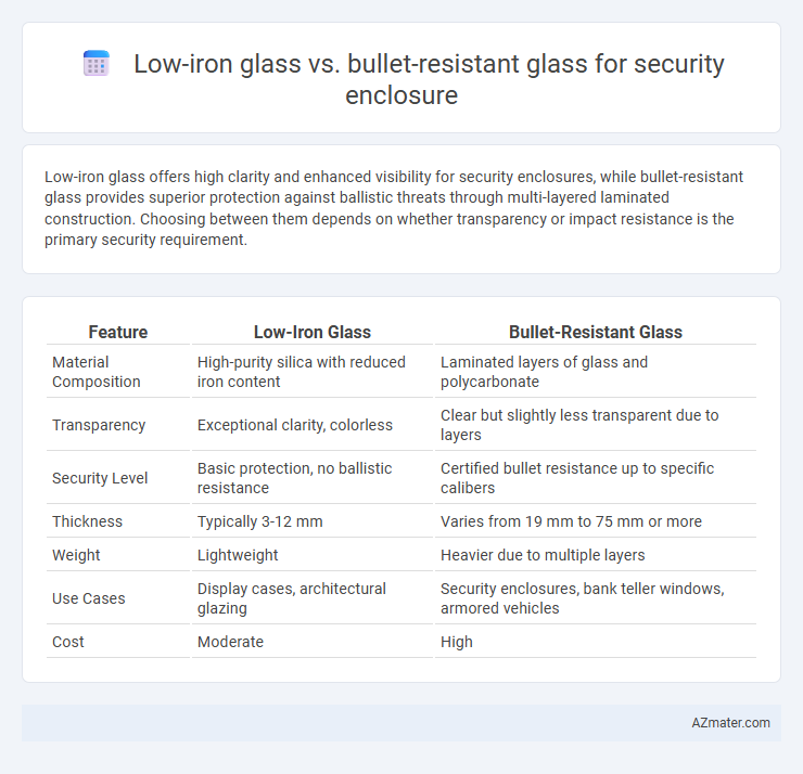 Low-iron glass vs. bullet-resistant glass for security enclosure - What is The Difference?