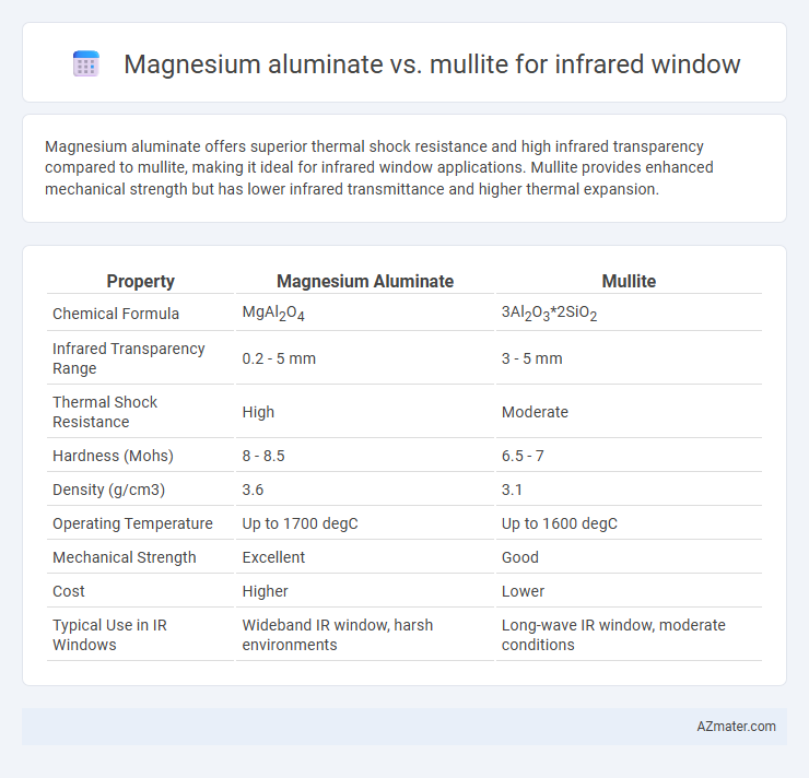 Magnesium aluminate vs. mullite for infrared window - What is The Difference?