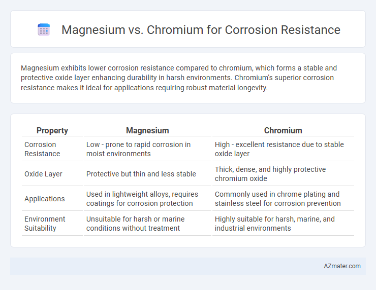 Magnesium vs. Chromium for Corrosion Resistance - What is The Difference?