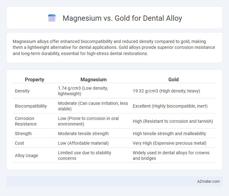 Magnesium vs. Gold for Dental Alloy - What is The Difference?