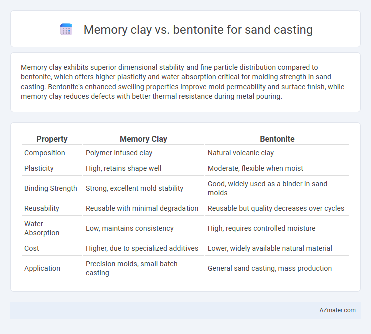 Memory clay vs. bentonite for sand casting - What is The Difference?