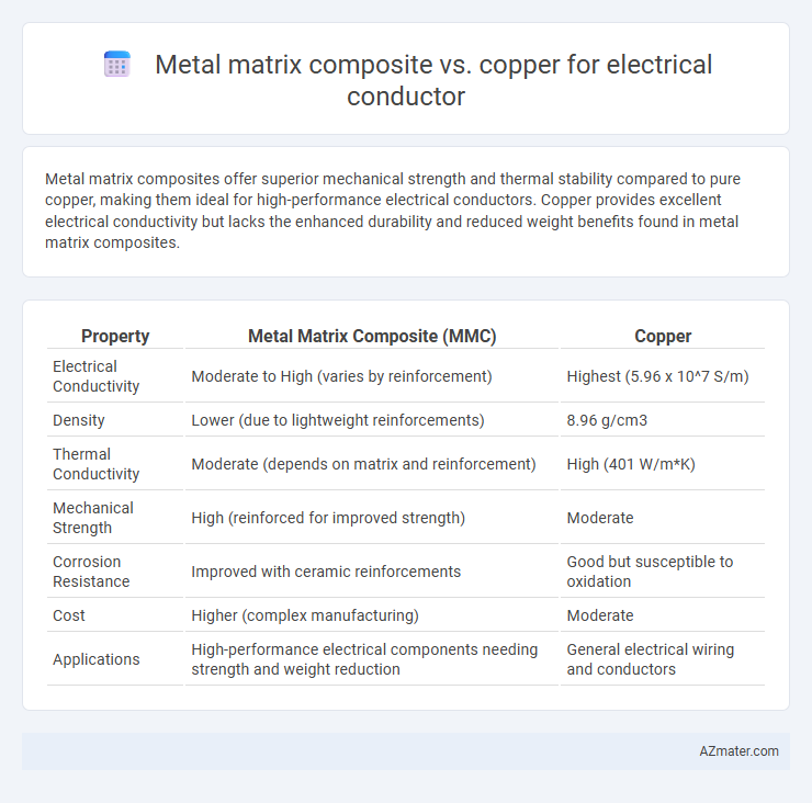 Metal matrix composite vs. copper for electrical conductor - What is The Difference?