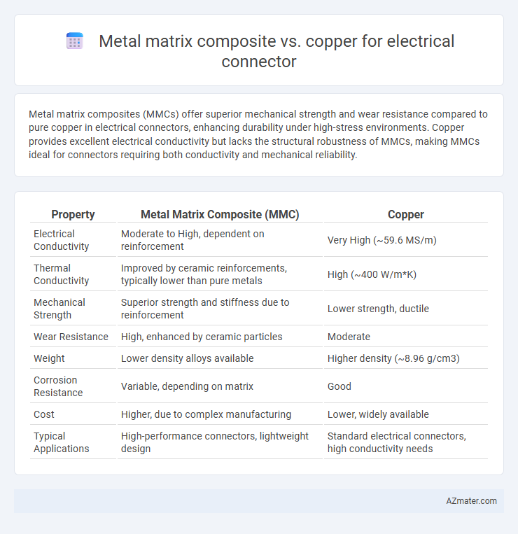 Metal matrix composite vs. copper for electrical connector - What is The Difference?