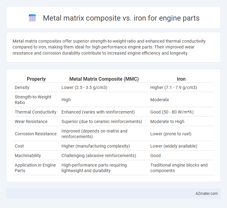 Metal matrix composite vs. iron for engine parts - What is The Difference?