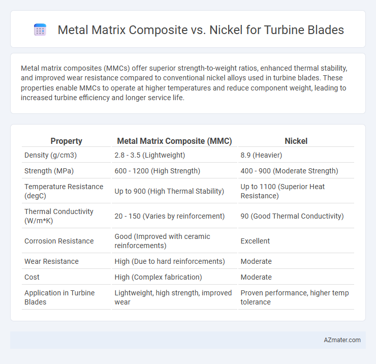 Metal Matrix Composite vs. Nickel for Turbine Blades - What is The Difference?