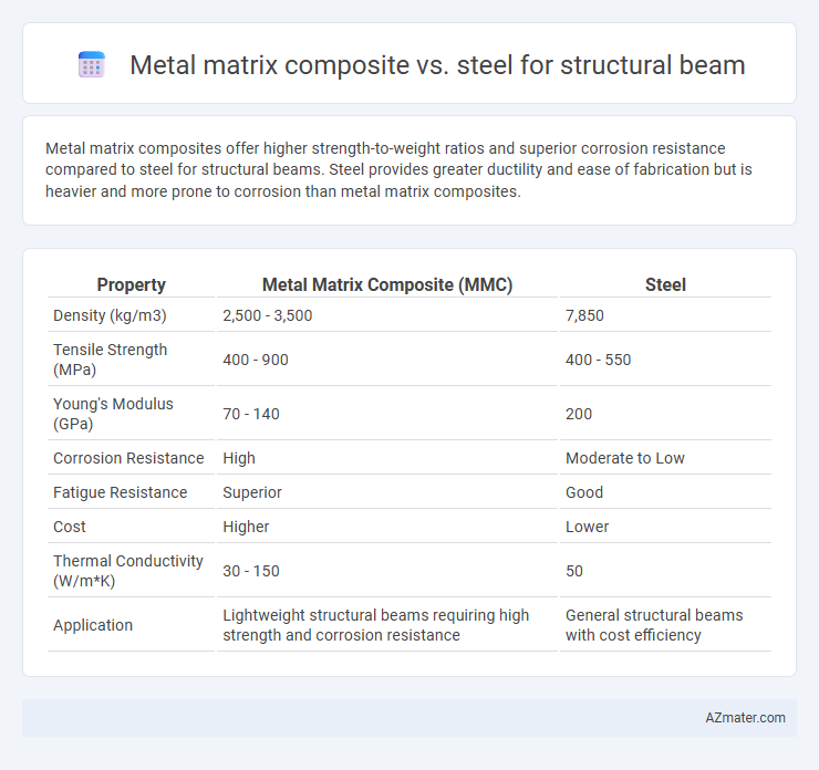 Metal matrix composite vs. steel for structural beam - What is The Difference?