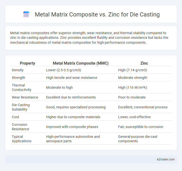 Metal Matrix Composite vs. Zinc for Die Casting - What is The Difference?