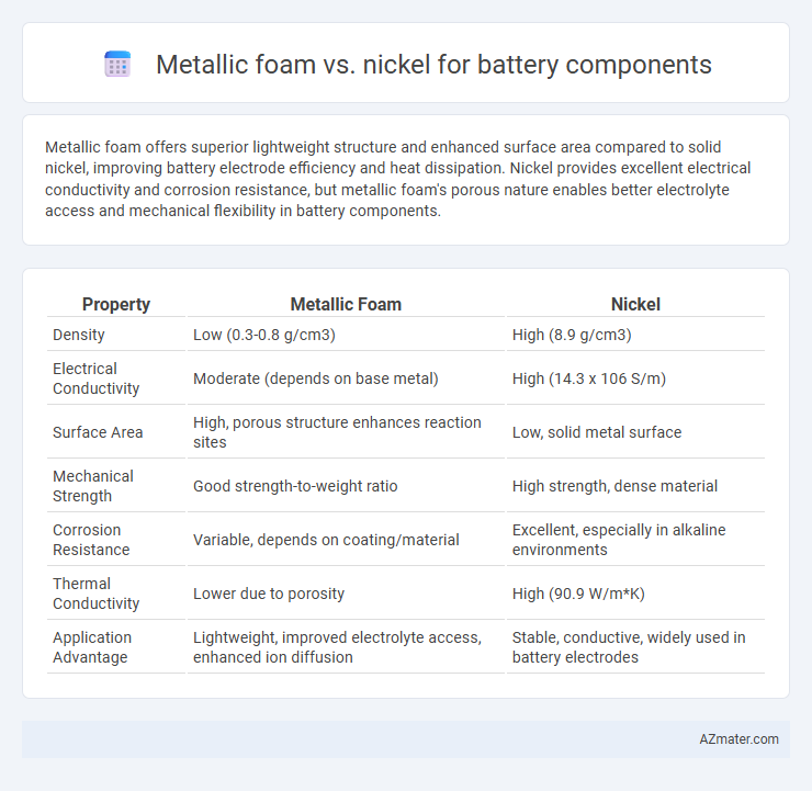 Metallic foam vs. nickel for battery components - What is The Difference?