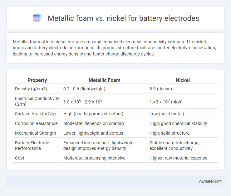 Metallic foam vs. nickel for battery electrodes - What is The Difference?