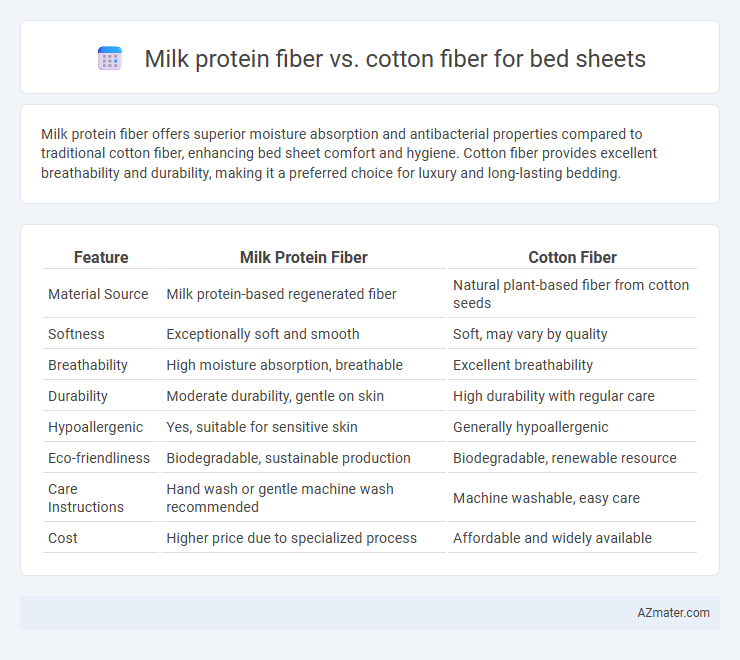Milk protein fiber vs. cotton fiber for bed sheets - What is The Difference?