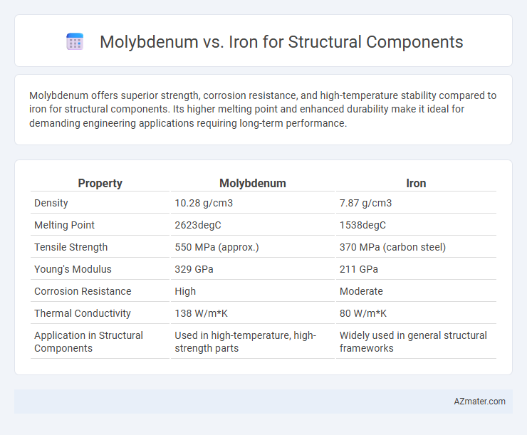 Molybdenum vs. Iron for Structural Components - What is The Difference?
