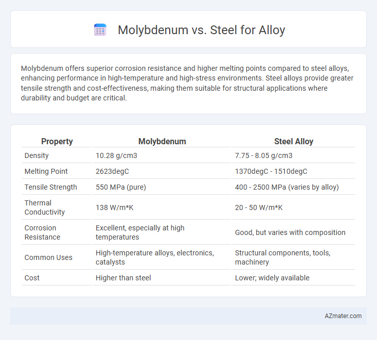 Molybdenum vs. Steel for Alloy - What is The Difference?