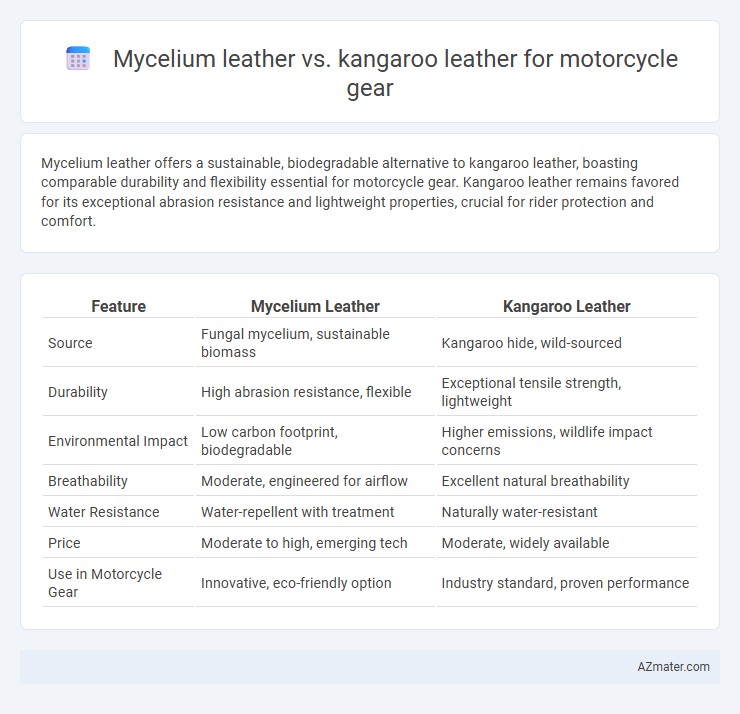 Mycelium leather vs. kangaroo leather for motorcycle gear - What is The Difference?