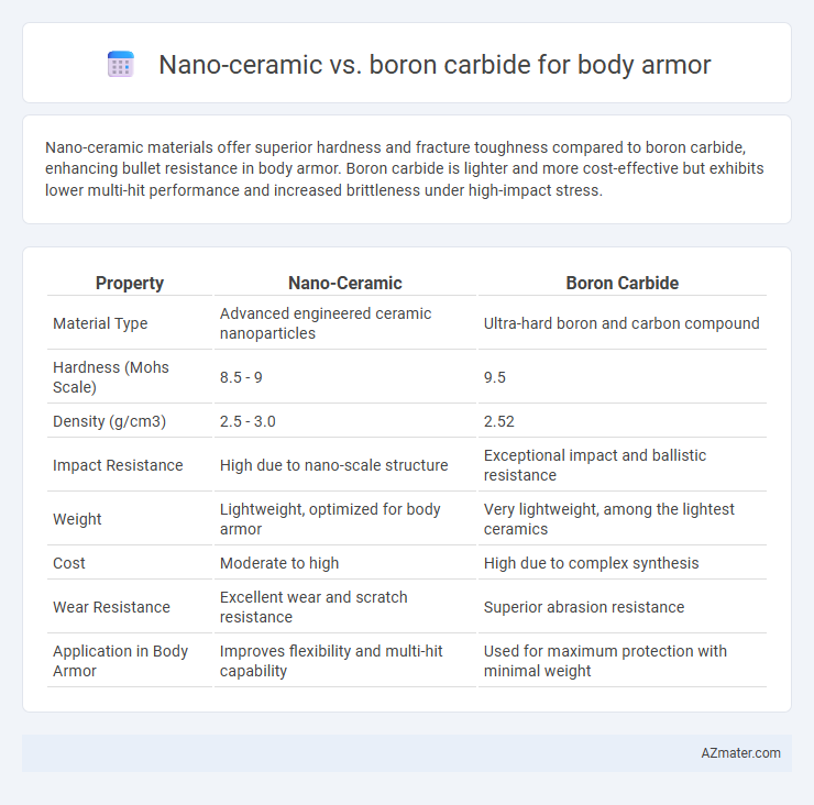 Nano-ceramic vs. boron carbide for body armor - What is The Difference?
