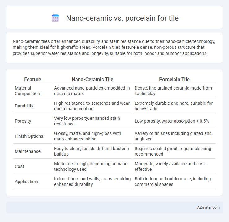 Nano-ceramic vs. porcelain for tile - What is The Difference?