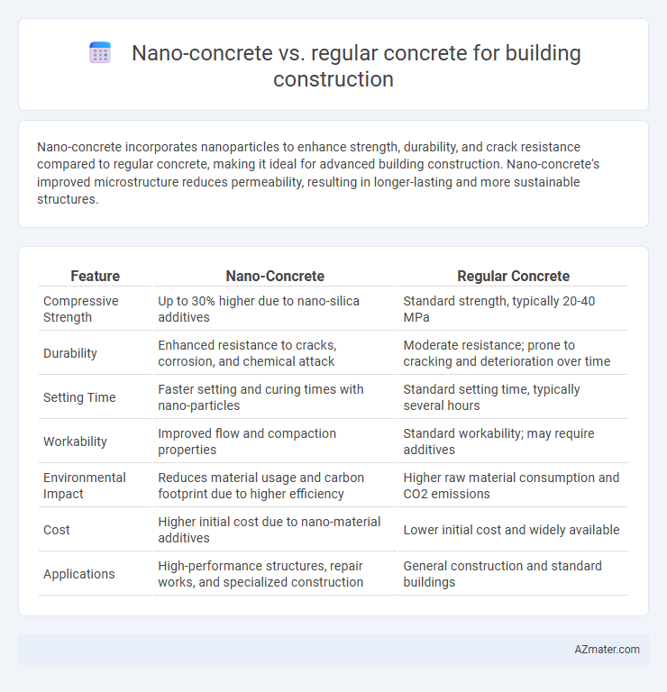 Nano-concrete vs. regular concrete for building construction - What is The Difference?