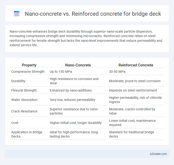 Nano-concrete vs. Reinforced concrete for bridge deck - What is The Difference?