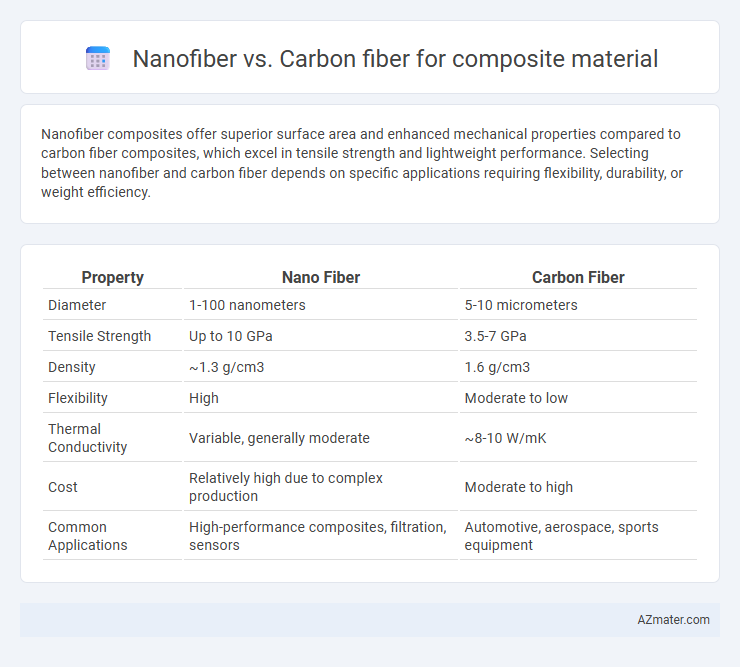 Nanofiber vs. Carbon fiber for composite material - What is The Difference?