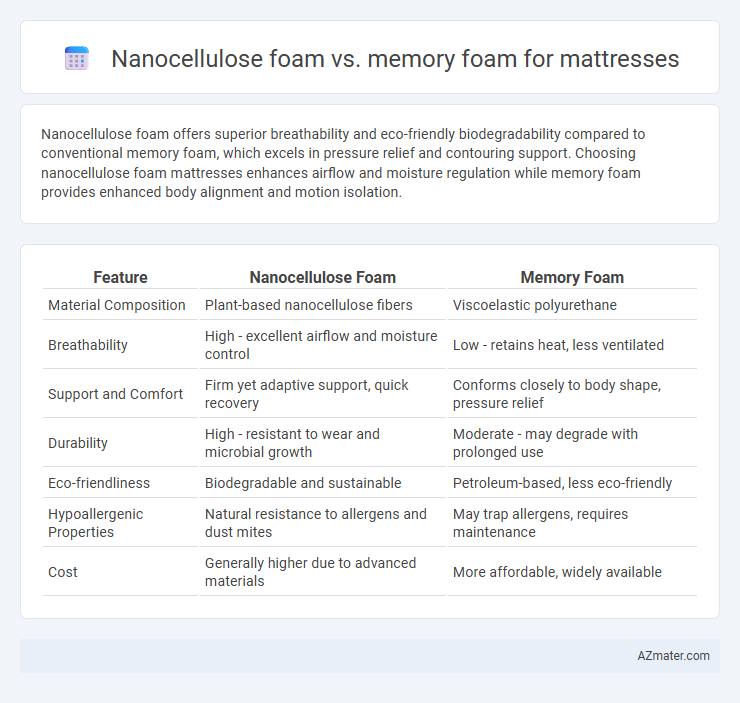 Nanocellulose foam vs. memory foam for mattresses - What is The Difference?