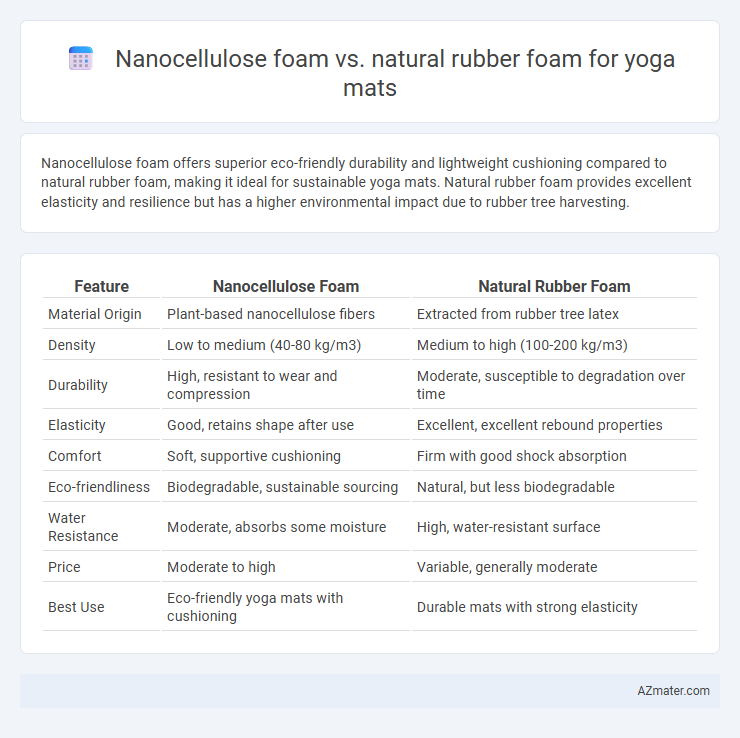 Nanocellulose foam vs. natural rubber foam for yoga mats - What is The Difference?
