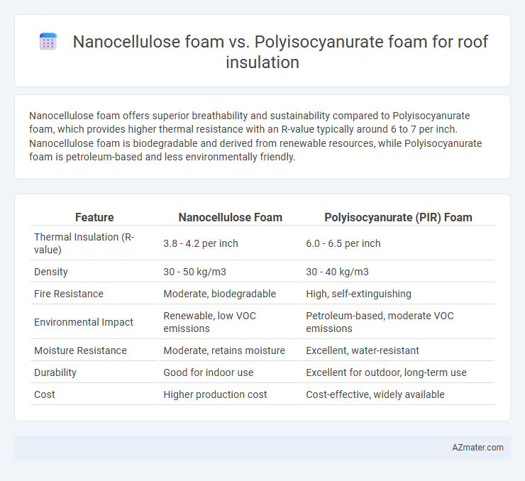 Nanocellulose foam vs. Polyisocyanurate foam for roof insulation - What is The Difference?