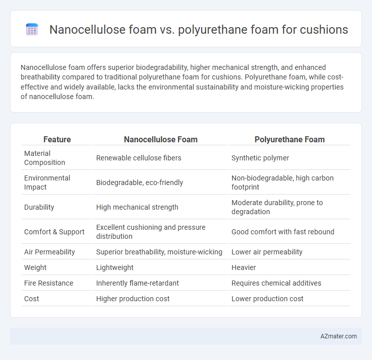 Nanocellulose foam vs. polyurethane foam for cushions - What is The Difference?
