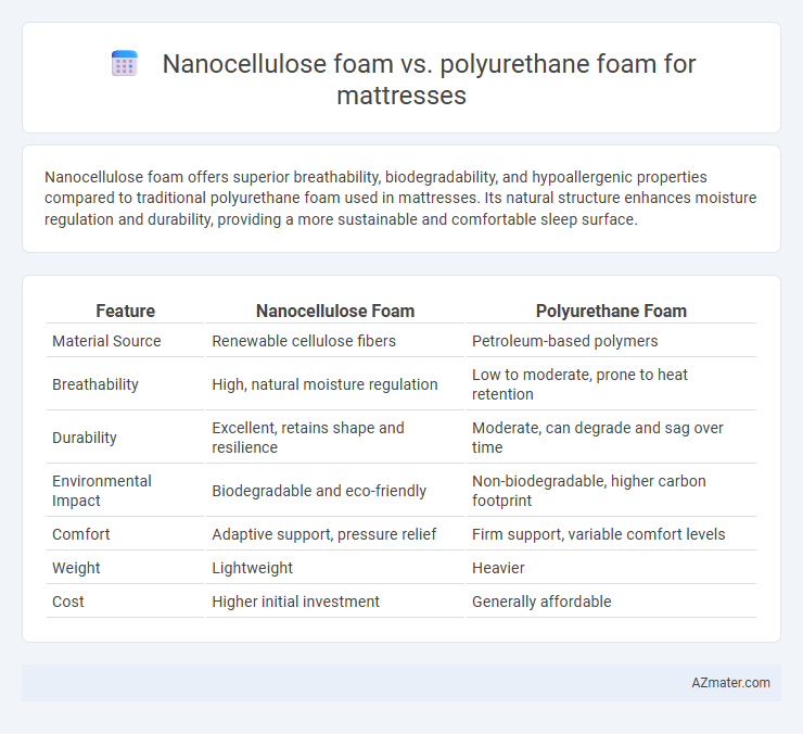 Nanocellulose foam vs. polyurethane foam for mattresses - What is The Difference?