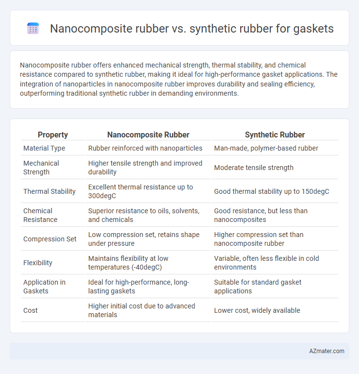 Nanocomposite rubber vs. synthetic rubber for gaskets - What is The Difference?