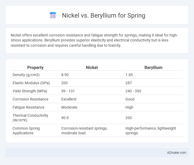 Nickel vs. Beryllium for Spring - What is The Difference?
