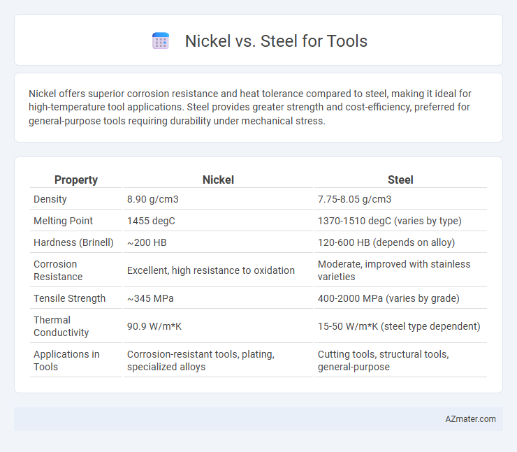 Nickel vs. Steel for Tools - What is The Difference?