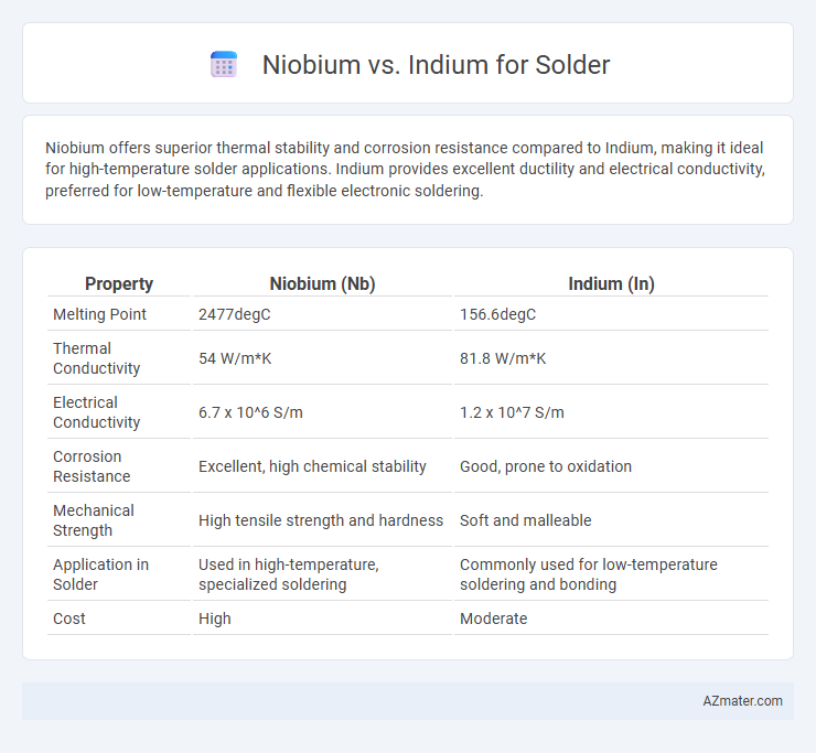 Niobium vs. Indium for Solder - What is The Difference?
