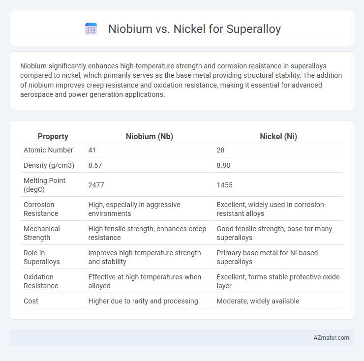 Niobium vs. Nickel for Superalloy - What is The Difference?